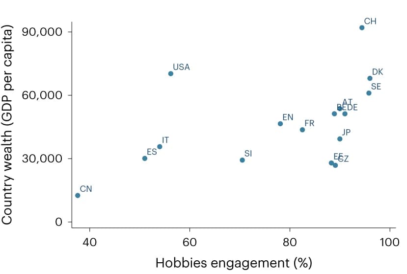Open access visualization of Scatter Plot, Hobbies, Country Wealth, Mean Values, Austria