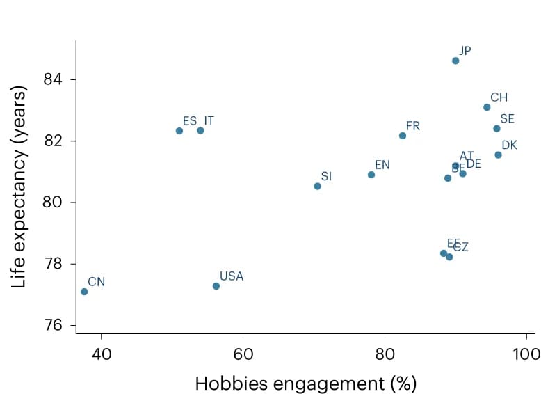 Open access visualization of Scatter Plot, Hobbies, Life Expectancy, Mean Values, Austria