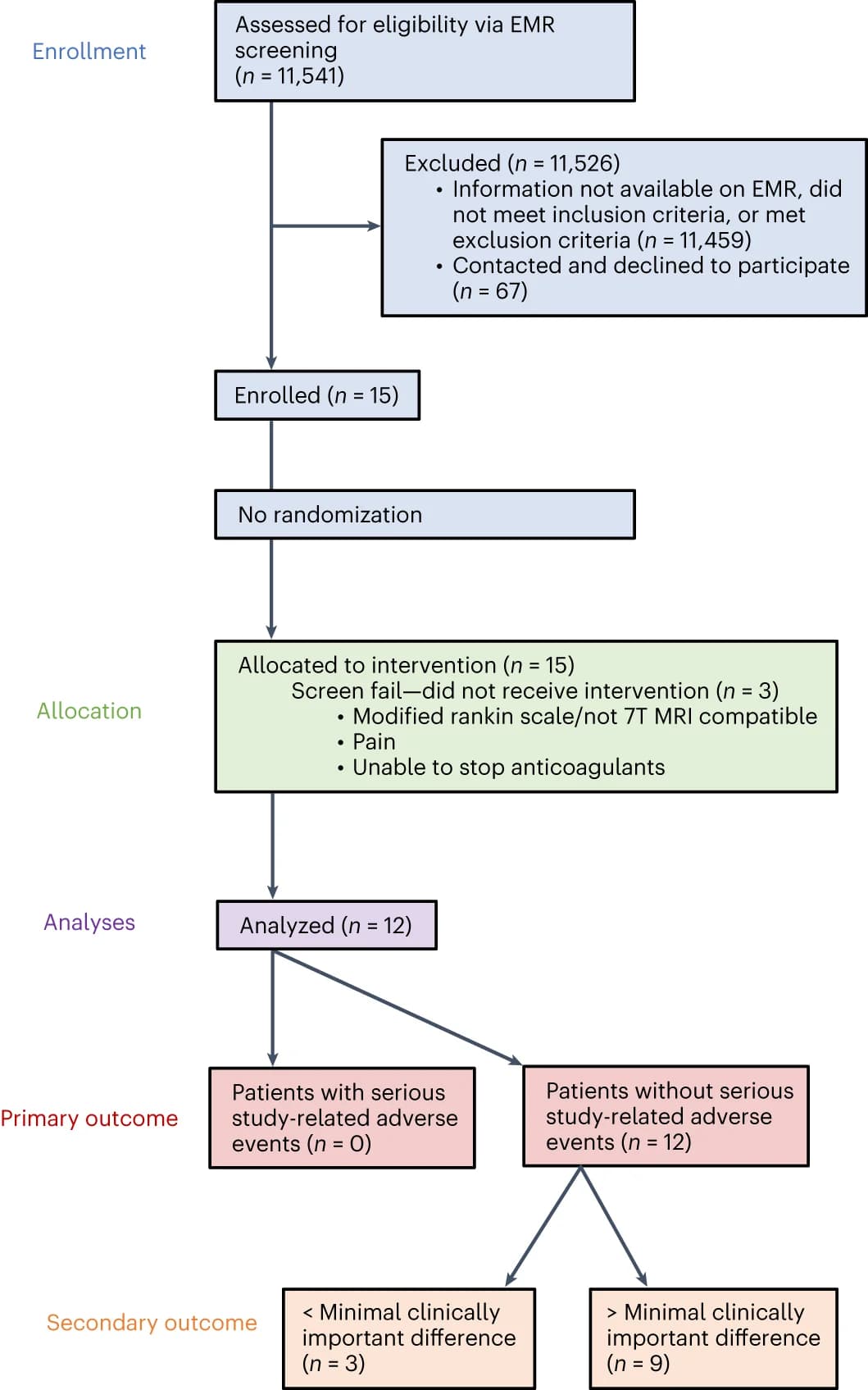 Open access visualization of Workflow, Flowchart, Illustration, CONSORT Diagram, Phase I Study
