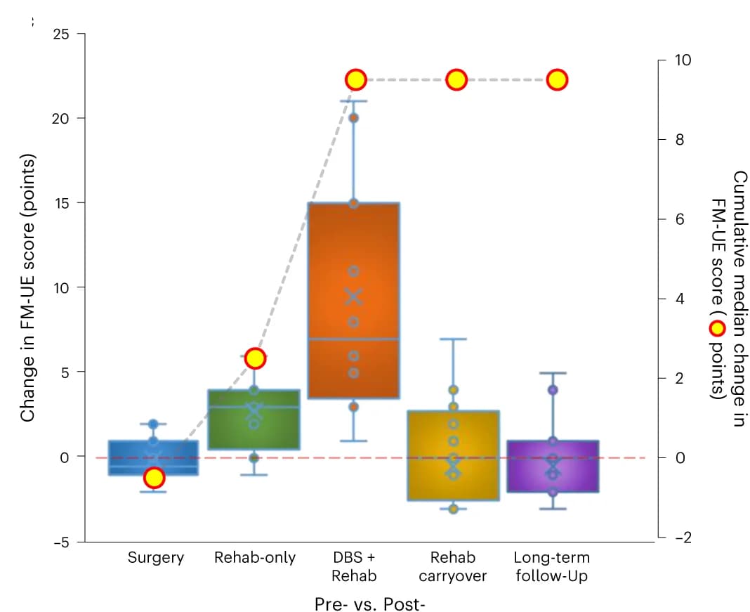 Open access visualization of Box Plot, Scatter Plot, Line Plot, Box-and-whisker Plot, Change Score