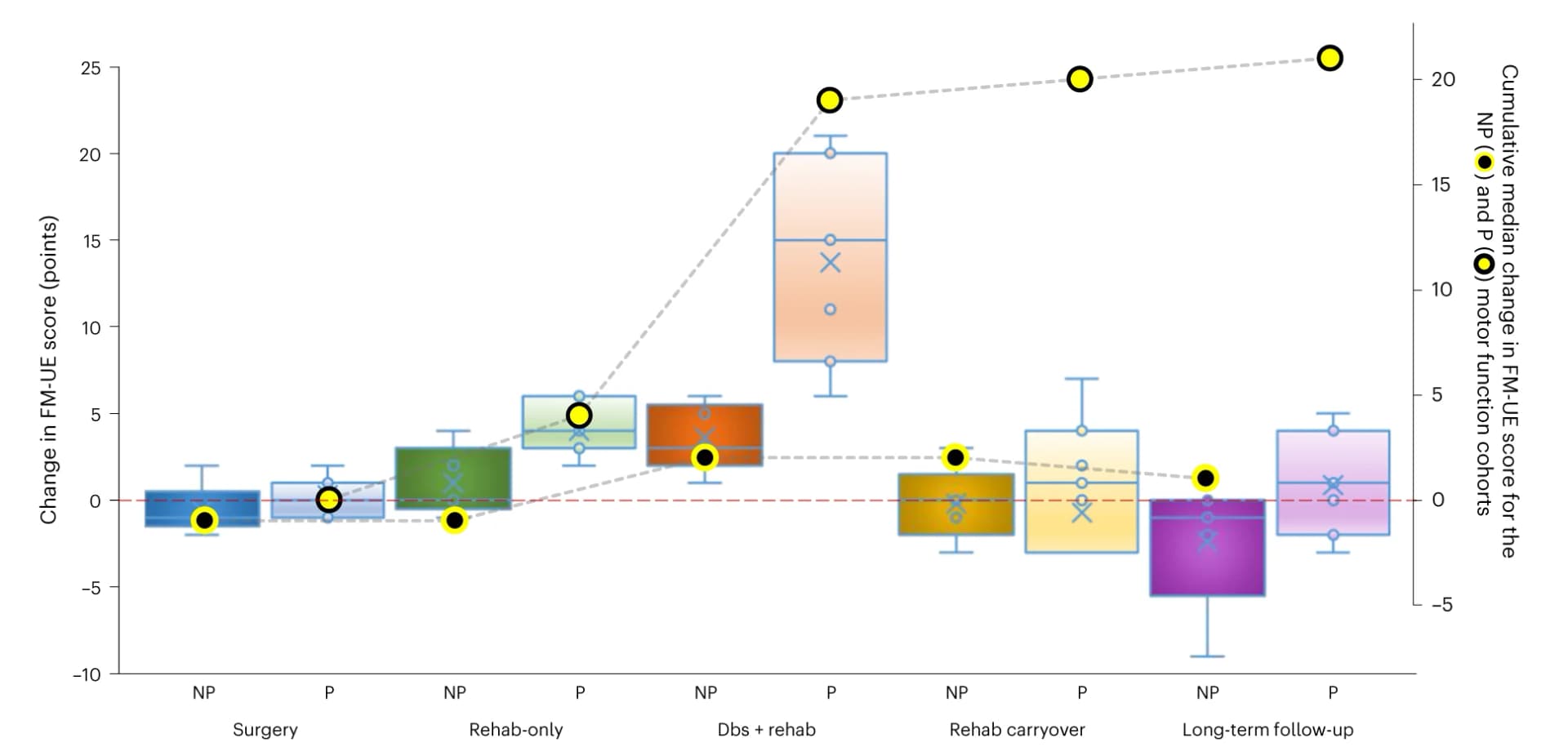 Open access visualization of Box Plot, Line Plot, Box-and-whisker Plot, Change Plot, Motor Function