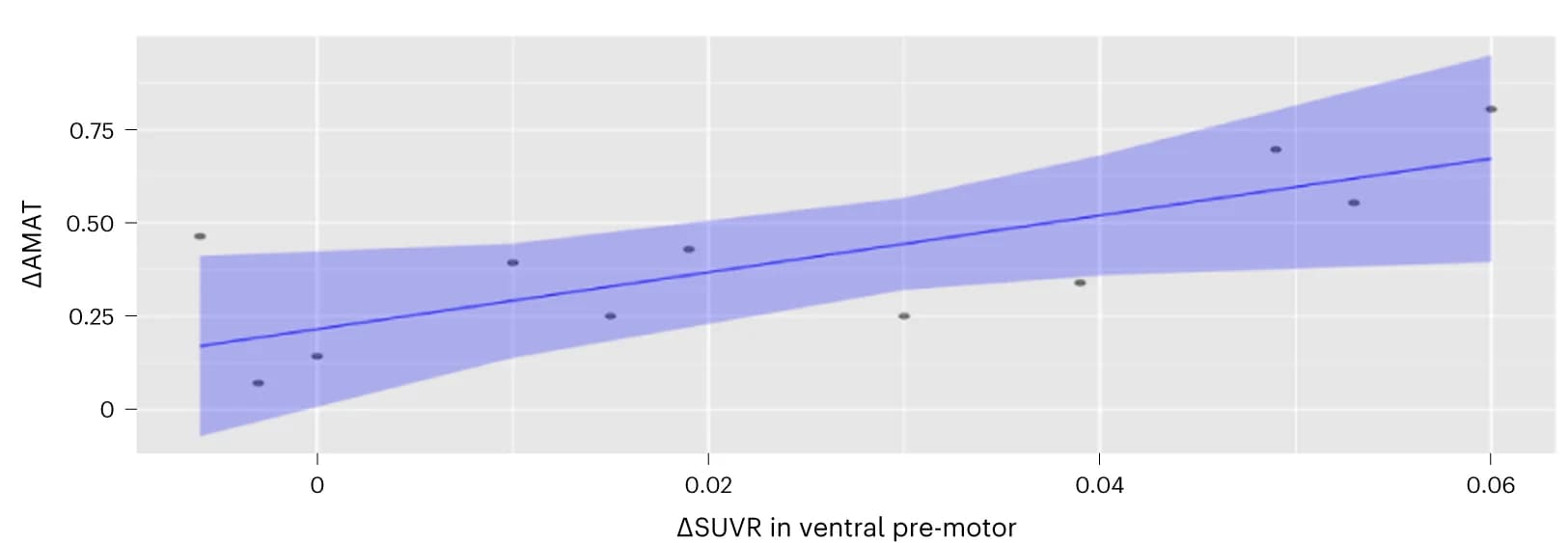 Open access visualization of Scatter Plot, Regression Plot, Brain Metabolism, Arm Function, Action Research Arm Test