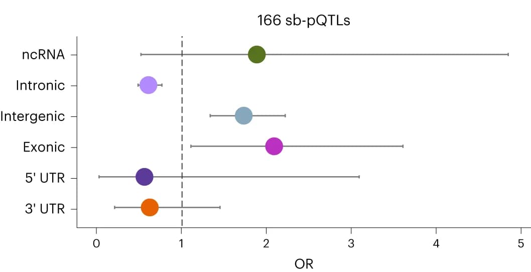 Open access visualization of Forest Plot, Scatter Plot, Error Bars, Genomic site-type enrichment, sb-pQTL