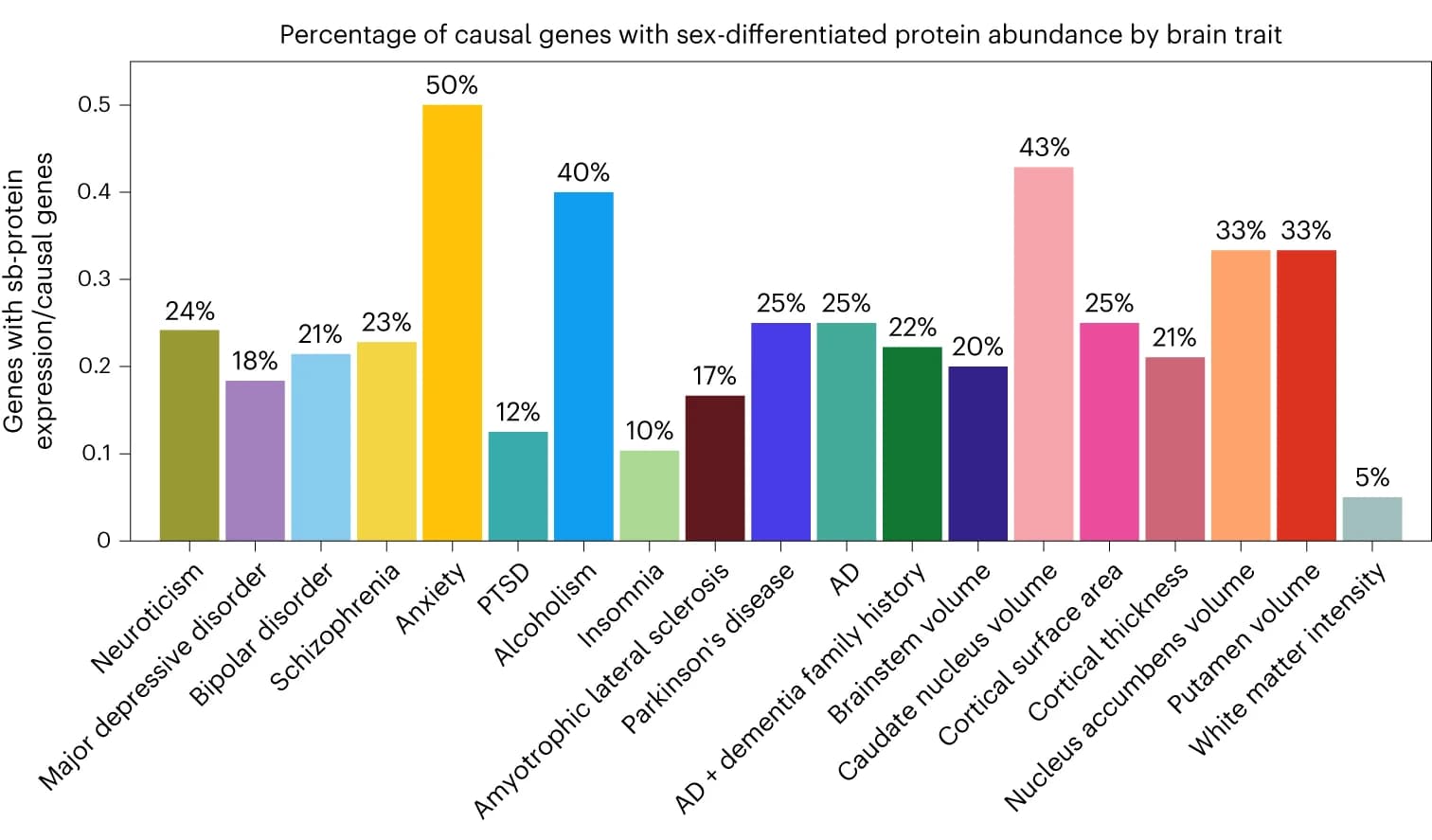 Open access visualization of Bar Plot, Causal Genes, Sex-Biased Protein Abundance, Brain Trait