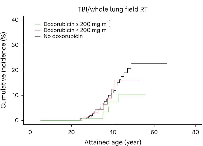 Open access visualization of Line Plot, Line Step, Survival Curve, TBI, Whole Lung Field
