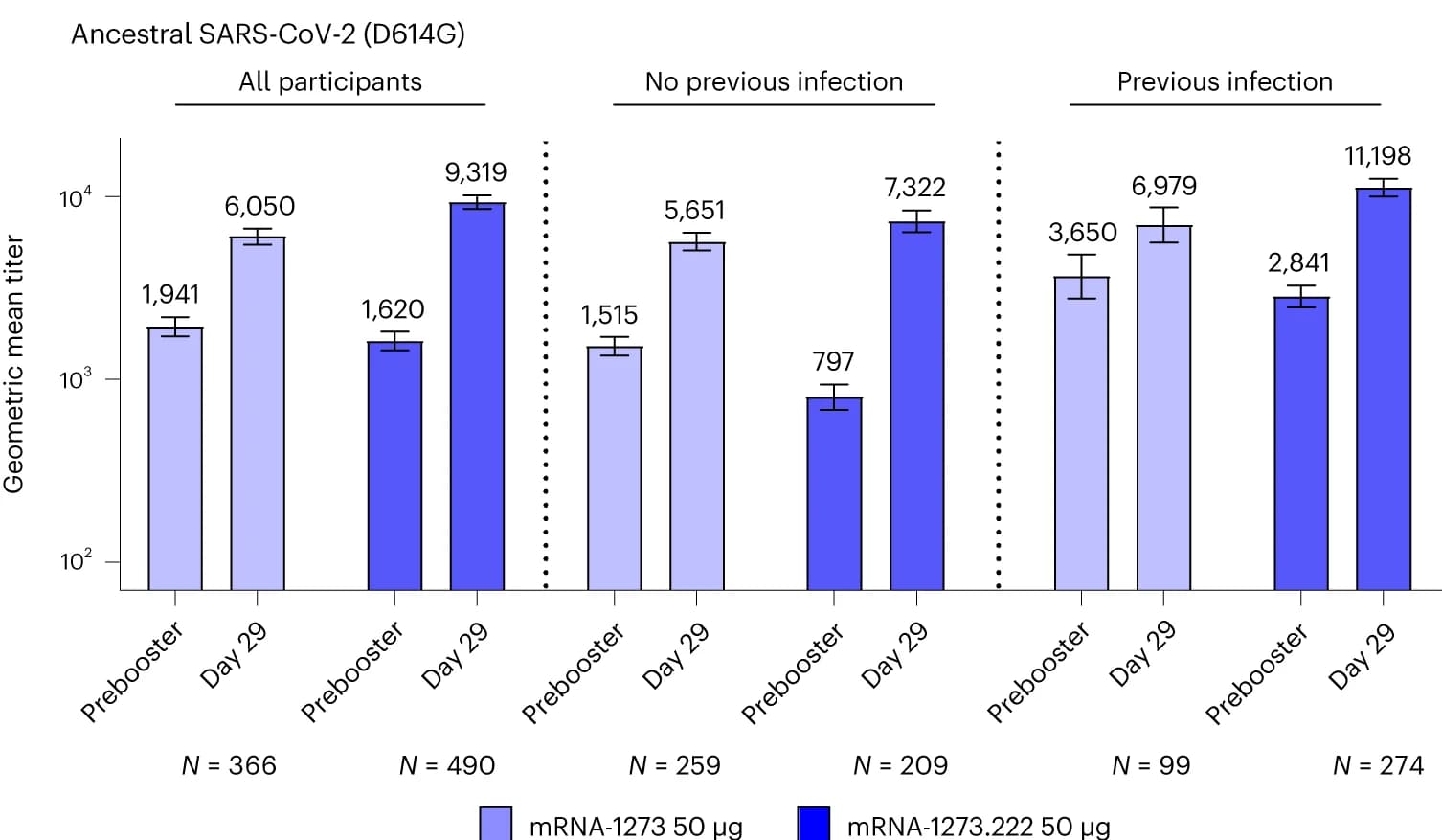 Open access visualization of Bar Plot, Error Bars, Clustered, nAb titers, Omicron BA.4/BA.5