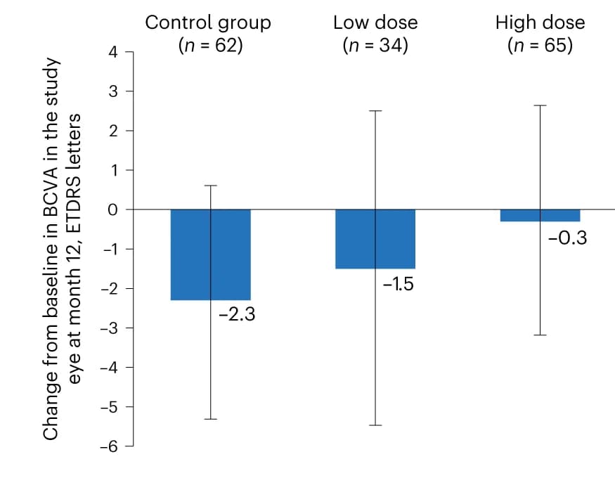 Open access visualization of Bar Plot, Error Bars, LS Mean, Baseline, Visual Acuity