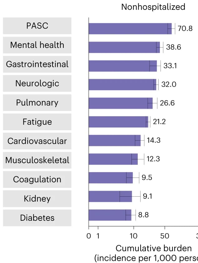 Open access visualization of Bar Plot, Error Bars, Cumulative Incidence, Organ System, DALYs