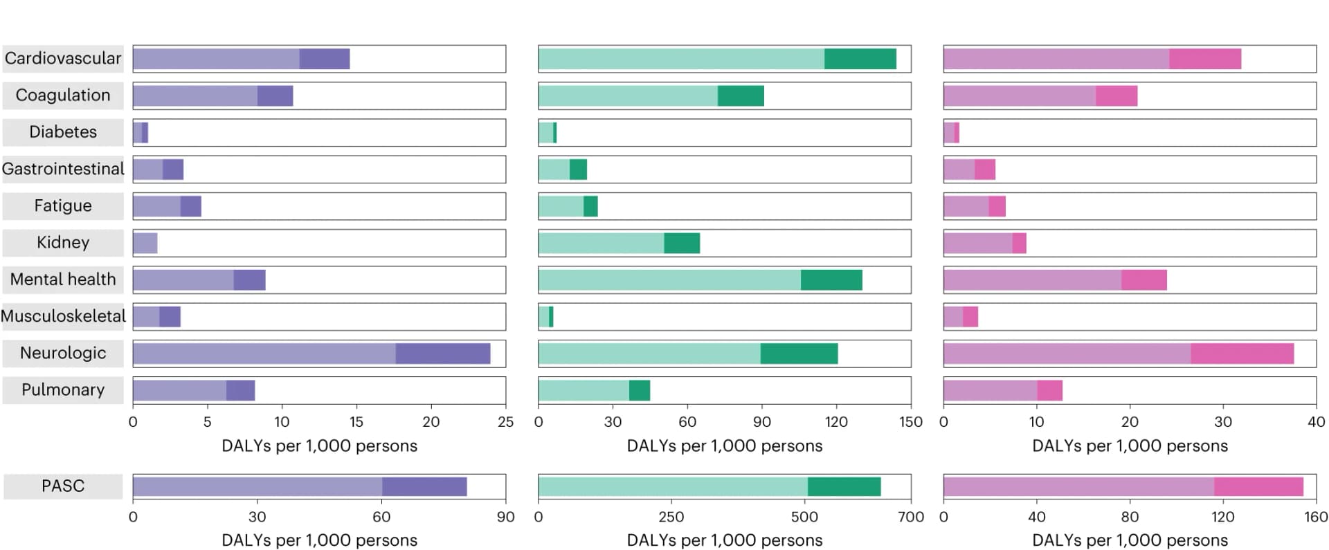 Open access visualization of Bar Plot, Stacked Bar Plot, DALYs, COVID-19, Hospitalized
