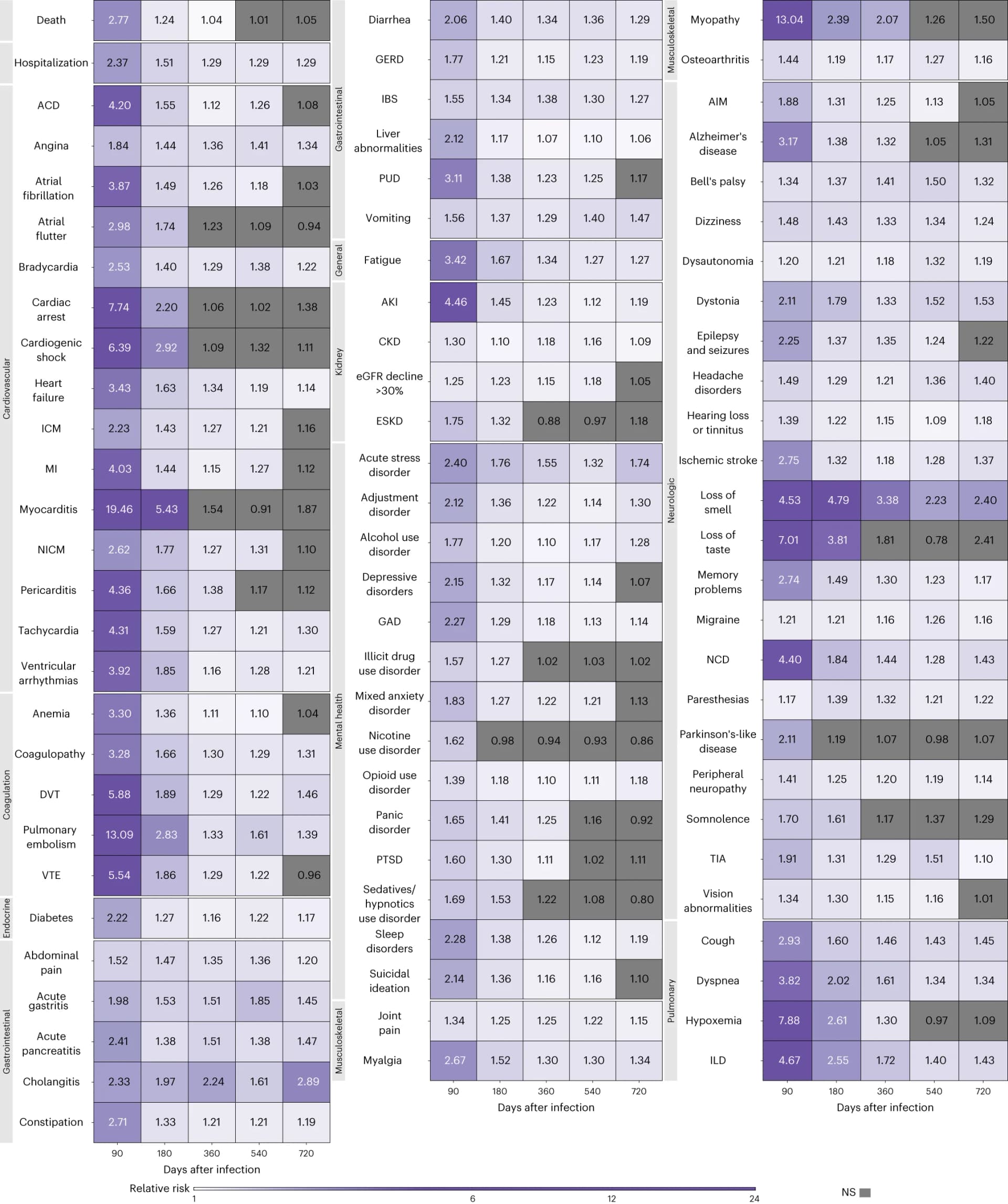 Open access visualization of Heatmap, COVID-19, Relative Risk, Organ System, Ischemic Cardiomyopathy