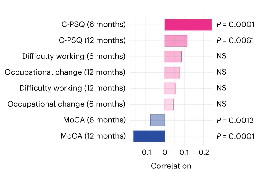 Open access visualization of Bar Plot, Fibrinogen, CRP, C-PSQ, MoCA