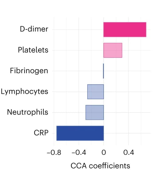 Open access visualization of Bar Plot, D-dimer, CRP, C-PSQ, Cognitive deficits