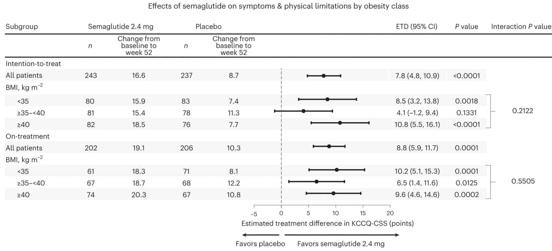 Open access visualization of Forest Plot, Error Bars, Semaglutide, Placebo, KCCQ-CSS