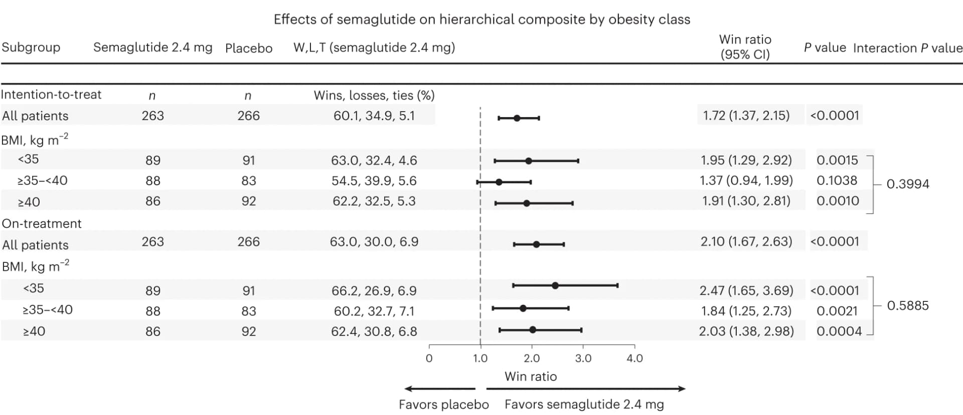 Open access visualization of Forest Plot, Error Bars, Semaglutide, Placebo, Hierarchical composite endpoint