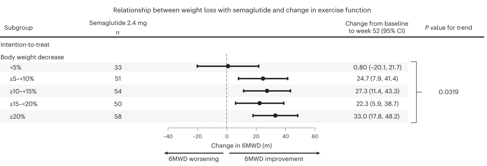 Open access visualization of Scatter Plot, Error Bars, Forest Plot, Semaglutide, Body Weight
