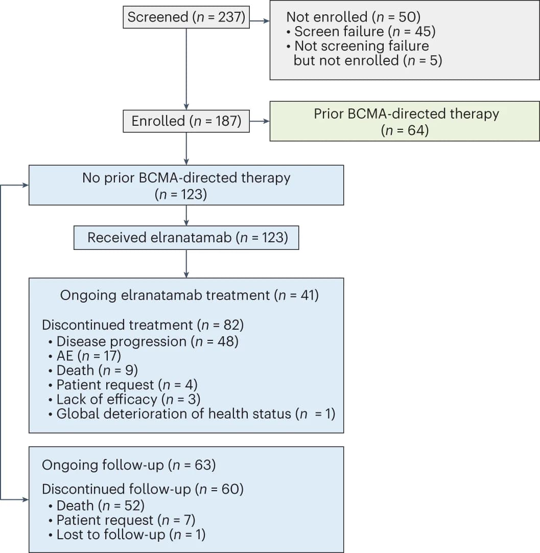 Open access visualization of Workflow, Flowchart, CONSORT Diagram