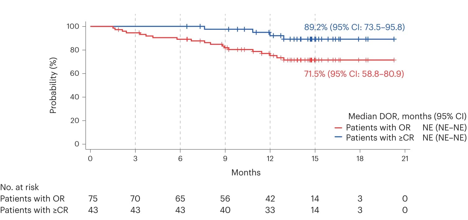 Open access visualization of Survival Curve, Line Plot, DOR, Objective Response, CR