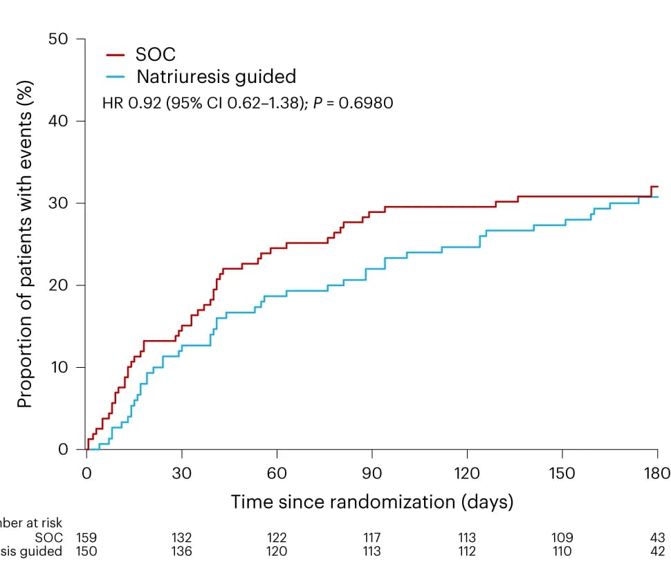 Open access visualization of Line Step, Survival Curve, Kaplan-Meier Plot, All-Cause Mortality, Heart Failure Rehospitalization
