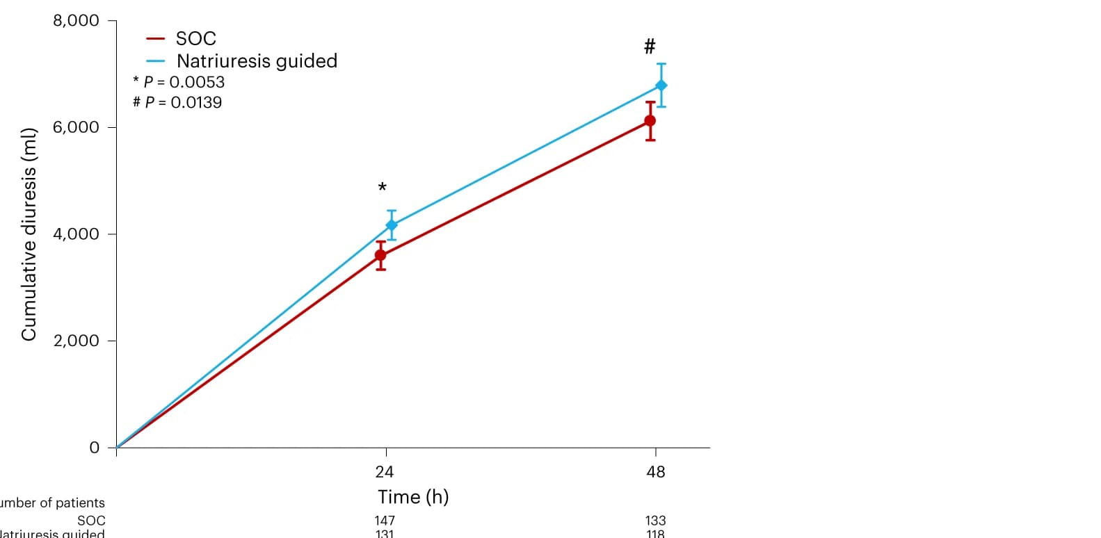 Open access visualization of Line Plot, Error Bars, Diuresis, Loop Diuretic Treatment, Student's t-test