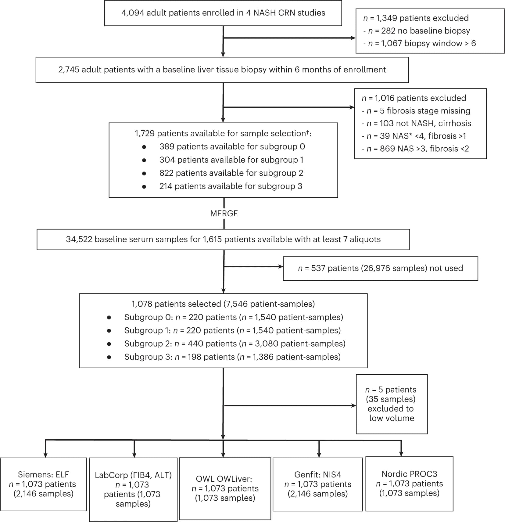 Open access visualization of Workflow, Flowchart, NASH CRN Cohort, NIS4, OWLiver