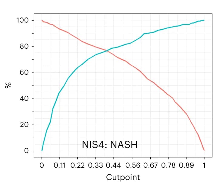 Open access visualization of Line Plot, Sensitivity, Specificity, NIS4, Cutoff Scores