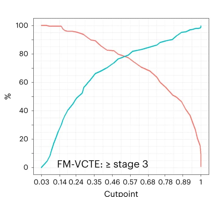 Open access visualization of Line Plot, Sensitivity, Specificity, FibroMeter VCTE Score, Cutoff Scores