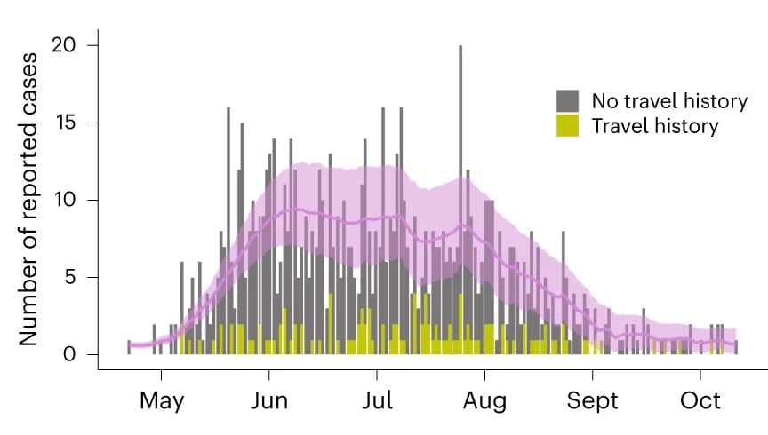 Open access visualization of Bar Plot, Line Plot, Error Bars, Stacked Bar Plot, Epidemic Curve