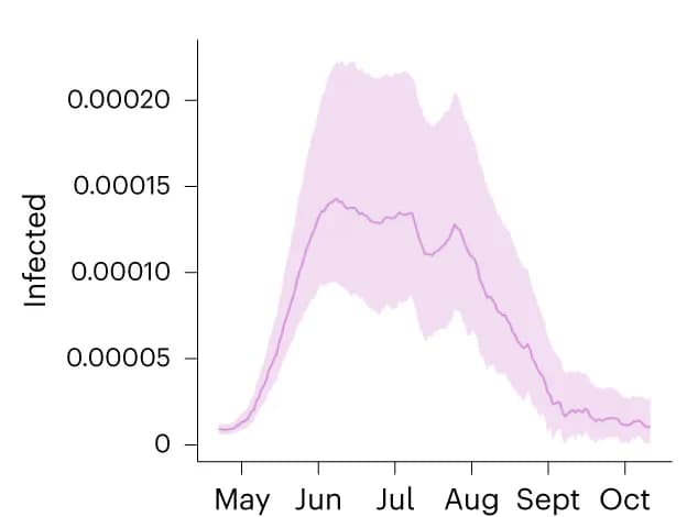 Open access visualization of Line Plot, Error Bars, MSM Population, Infected, MPXV