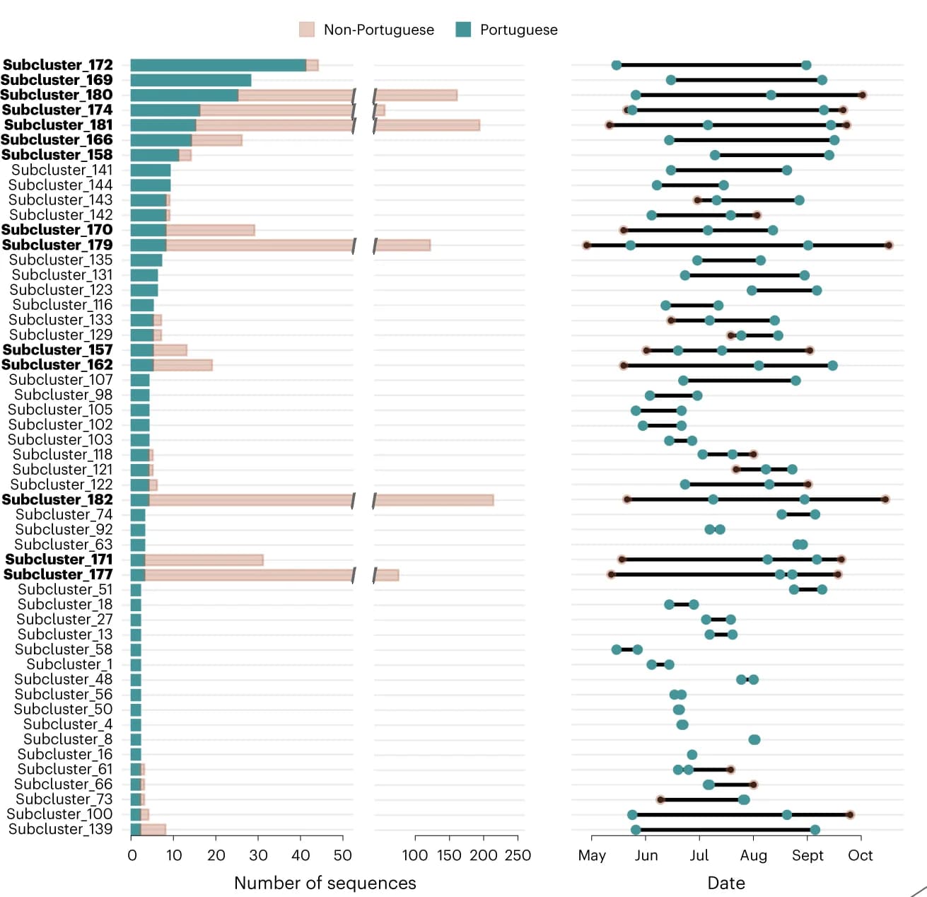 Open access visualization of Bar Plot, Error Bars, Genetic Subclusters, Sequences, Portugal
