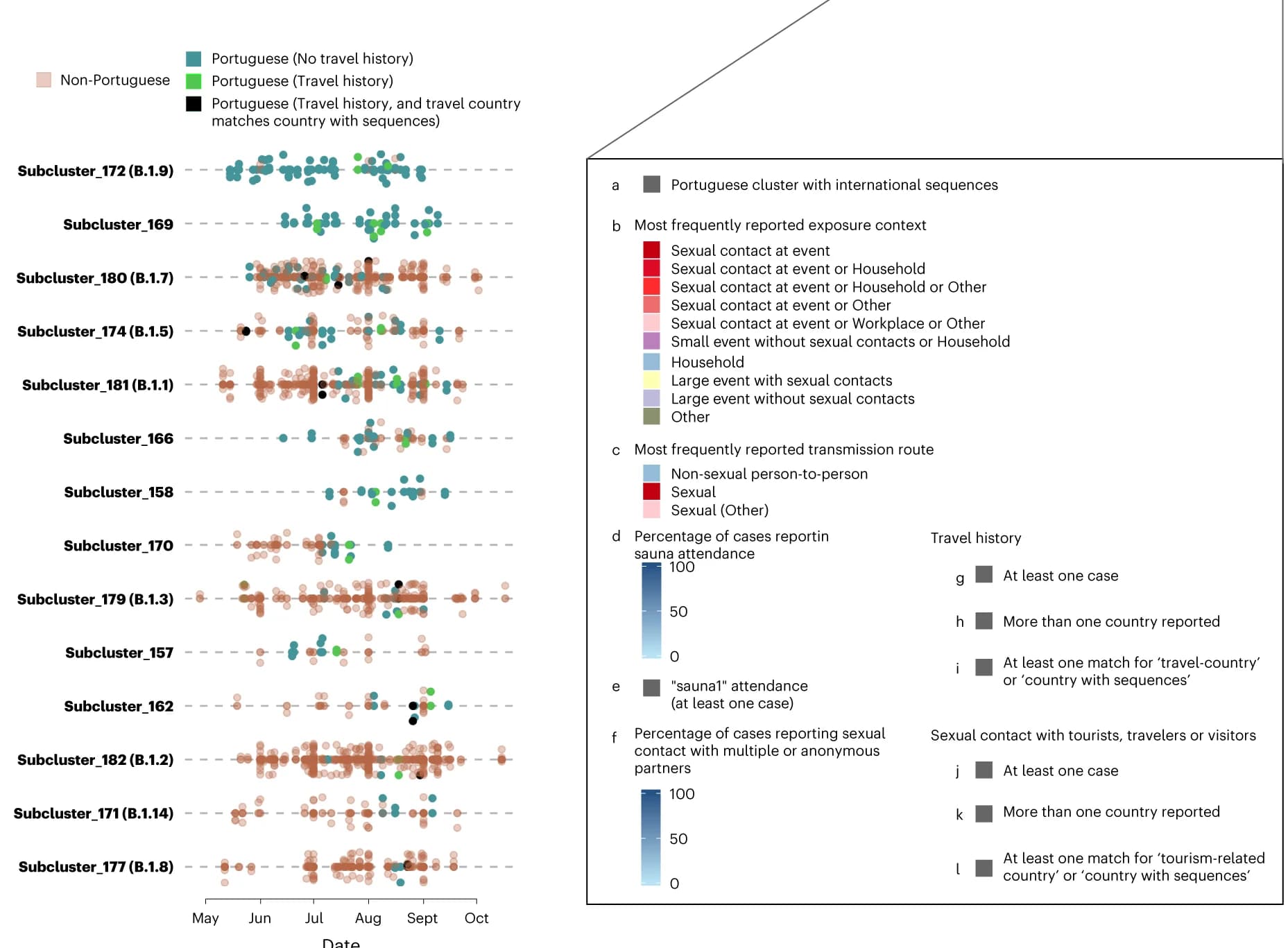 Open access visualization of Scatter Plot, MPXV Sublineages, Sequences, Portugal, Travel History