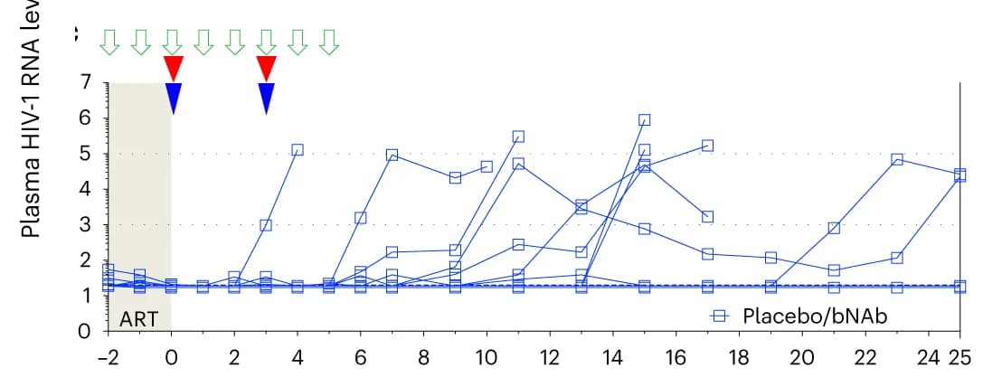 Open access visualization of Line Plot, HIV-1 RNA, Randomization Groups, ATI, Placebo