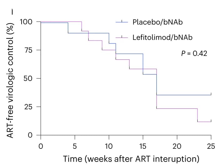 Open access visualization of Line Step, Survival Curve, Virologic Control, Placebo, bNAb