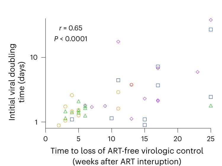 Open access visualization of Scatter Plot, Regression Plot, Correlation, ART, Virologic Control
