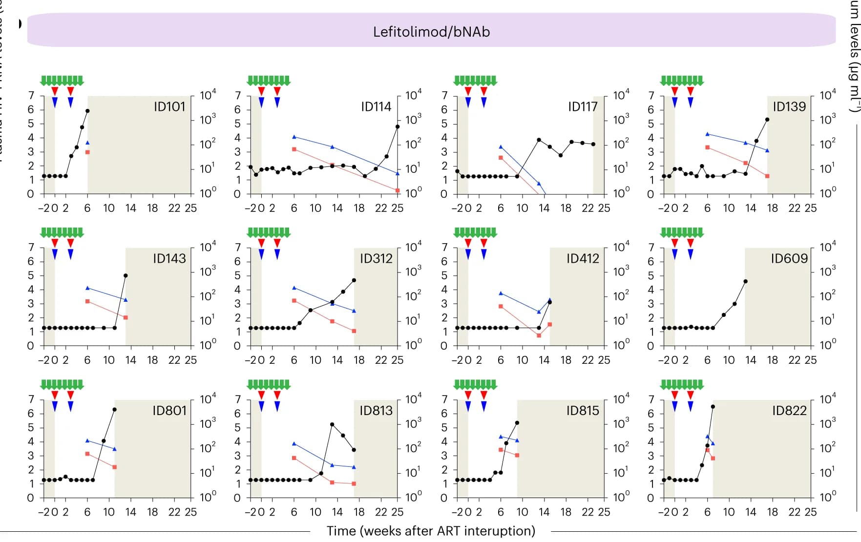 Open access visualization of Line Plot, Plasma HIV-1 RNA, bNAb serum concentrations, 3BNC117, 10-1074
