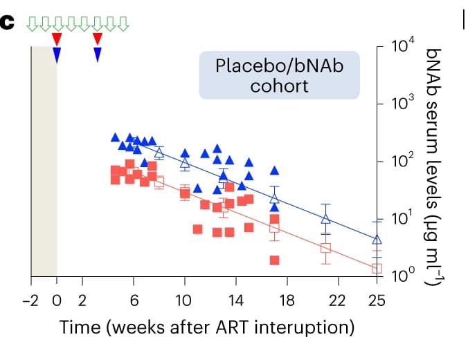Open access visualization of Line Plot, Scatter Plot, Error Bars, bNAb serum concentrations, Lefitolimod/bNAb group