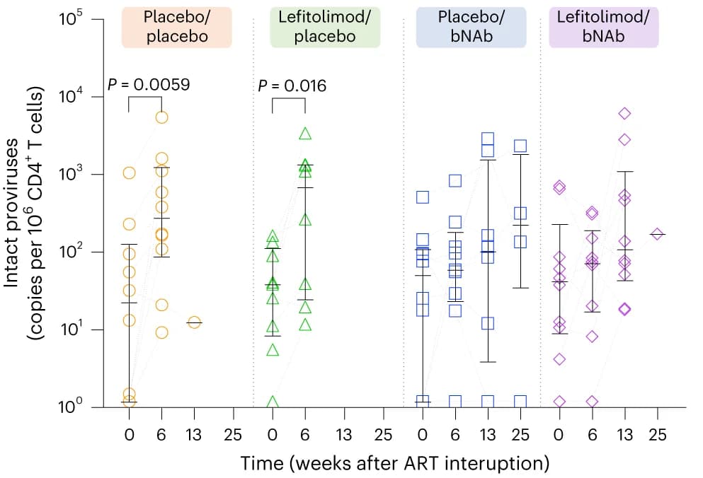 Open access visualization of Scatter Plot, Error Bars, Line Plot, HIV-1 Reservoir, ATI
