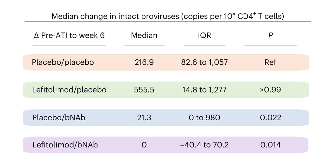 Open access visualization of Table Image, HIV-1 Reservoir, ATI, Randomization Groups, MannWhitney Test