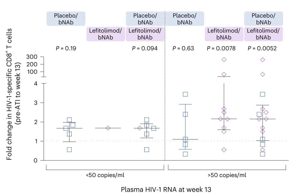 Open access visualization of Scatter Plot, Error Bars, HIV-1-specific CD8+ T Cells, ATI, Plasma HIV-1 RNA