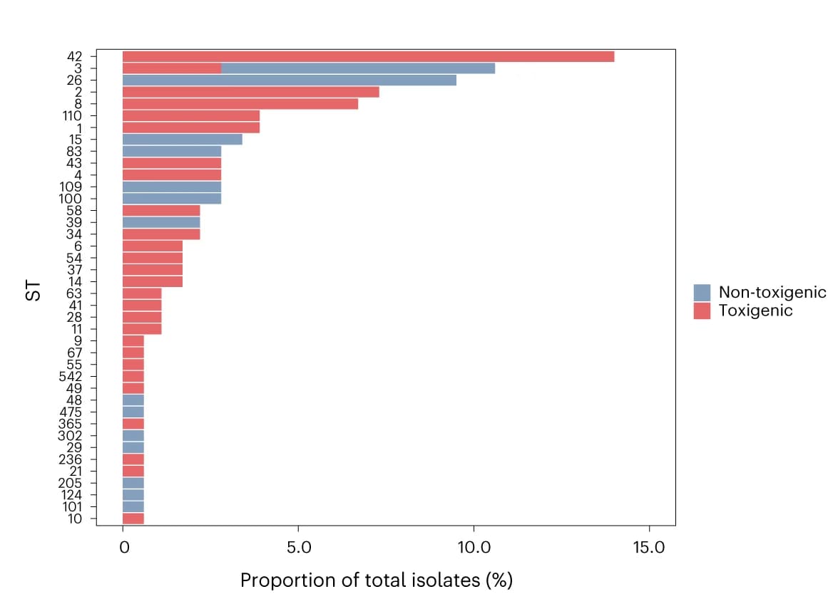 Open access visualization of Bar Plot, Clustered, ST Diversity, Toxigenic Strains, Non-toxigenic Strains