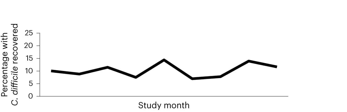 Open access visualization of Line Plot, ST Diversity, Toxigenic Strains, Longitudinal Analysis, C. difficile