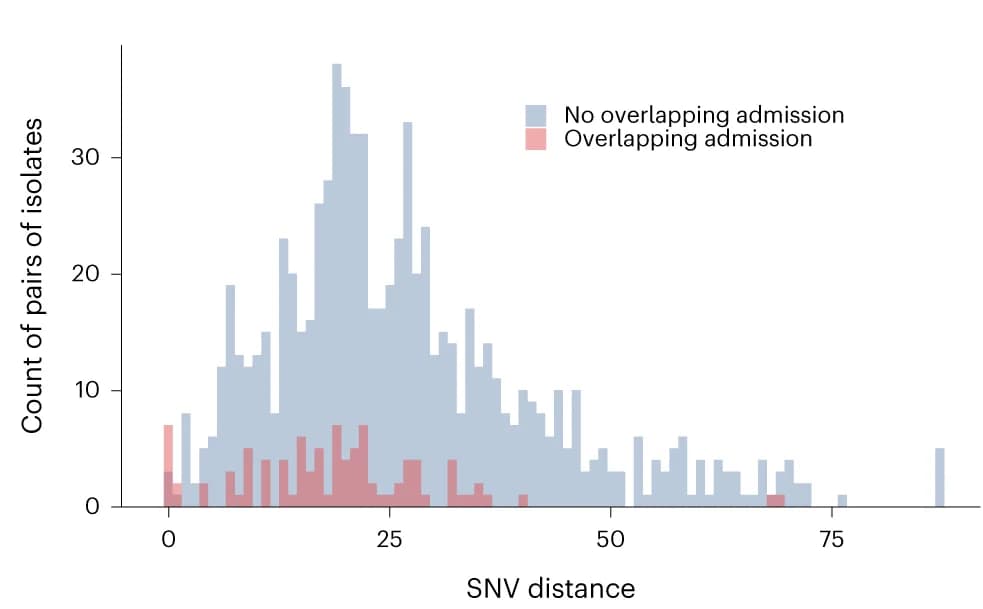 Open access visualization of Histogram, Genomic Distance, Isolates, ICU Admissions, SNVs