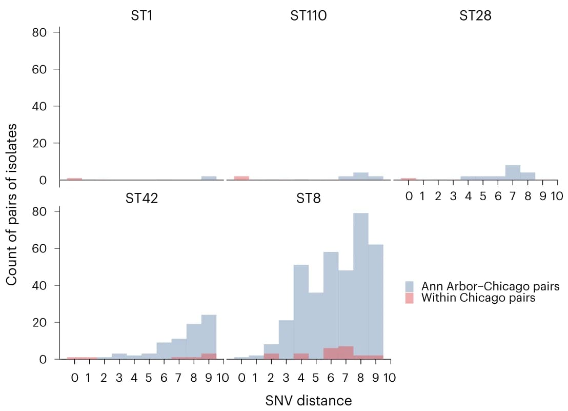 Open access visualization of Histogram, Clustered, Isolates, Patients, Genetic Distance