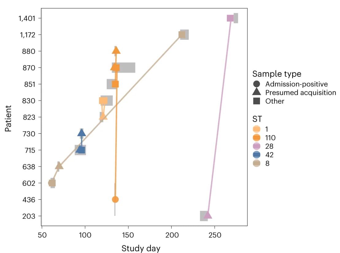 Open access visualization of Line Plot, Scatter Plot, Error Bars, Culture-based Acquisitions, C. difficile