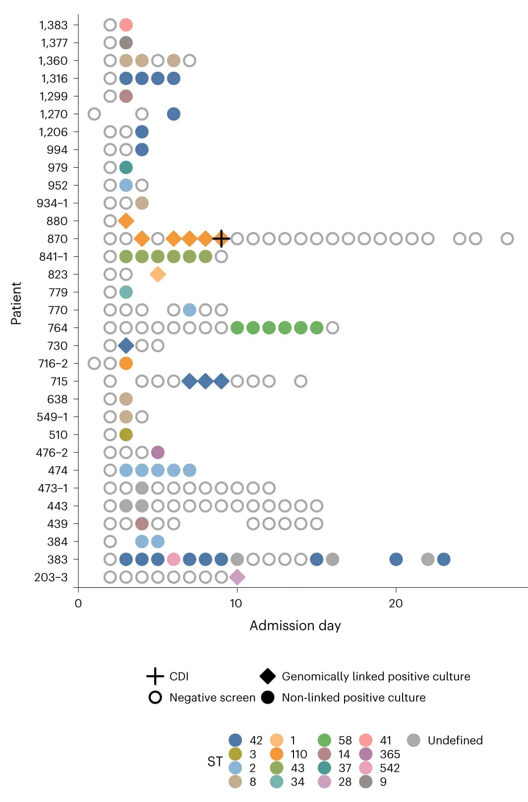 Open access visualization of Scatter Plot, Culture-based Acquisitions, C. difficile, Screens, Genomic Linkages