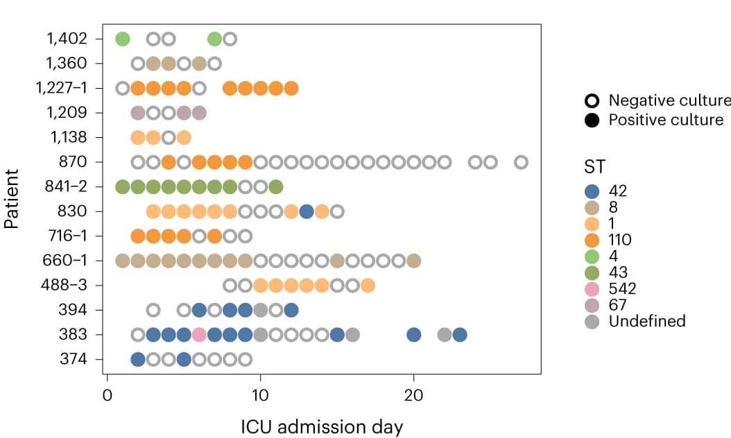 Open access visualization of Scatter Plot, Dot Plot, Toxigenic C. difficile