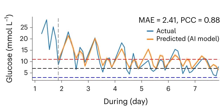 Open access visualization of Line Plot, Patient Trajectories, Model-Based State Roll-Outs, External Test Set, Glucose Values