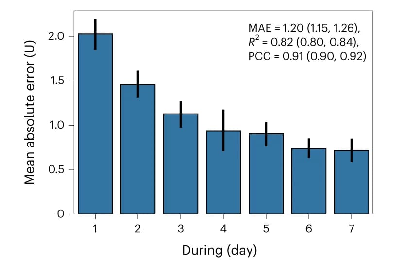 Open access visualization of Bar Plot, Error Bars, Dosage Prediction, External Test Set, Insulin
