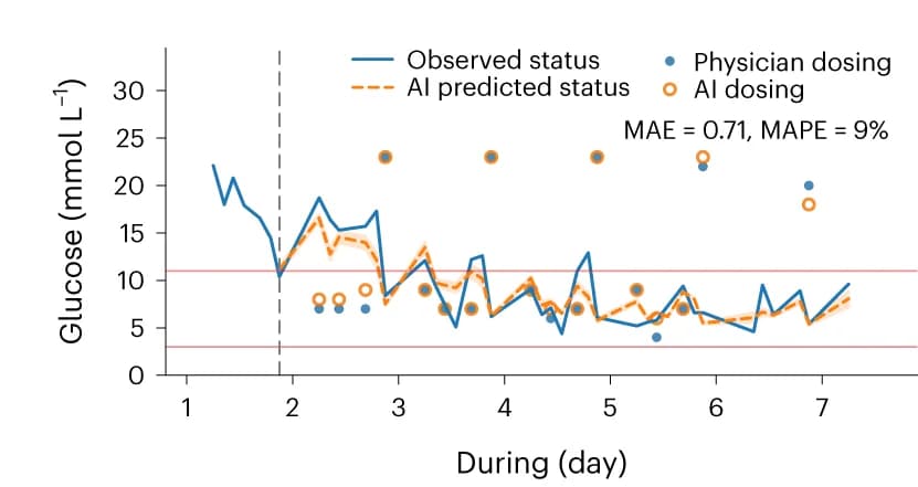 Open access visualization of Line Plot, Scatter Plot, Error Bars, Treatment Regimens, Model-Based Treatment