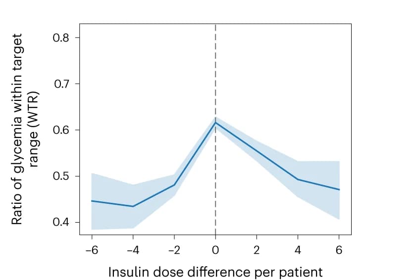 Open access visualization of Line Plot, Error Bars, Association Analysis, Patient Outcome, Dosage Difference