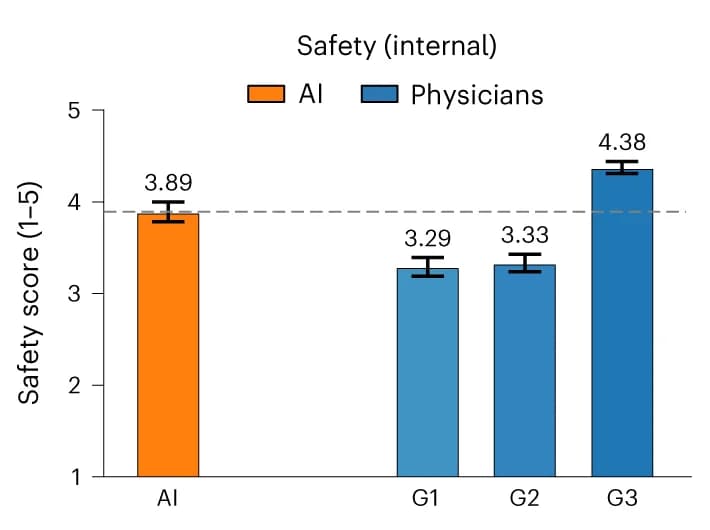 Open access visualization of Bar Plot, Error Bars, Qualitative Clinical Performance, Expert Panel, Regimens